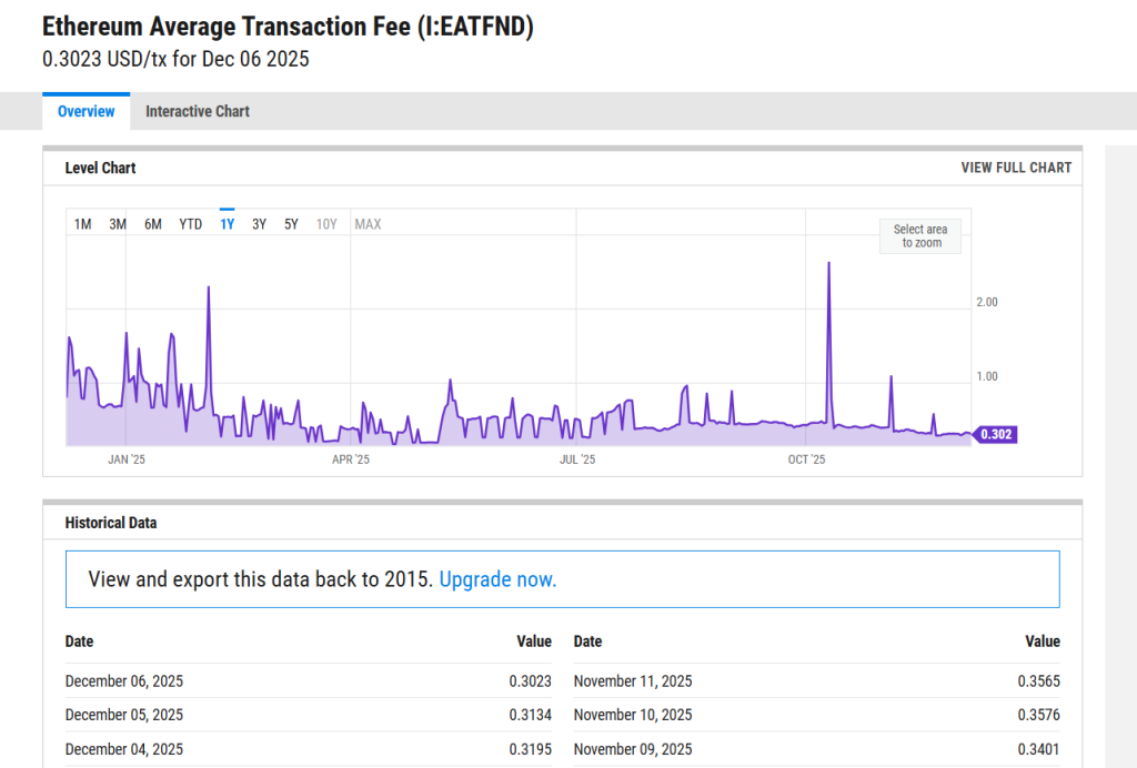 Figure 2 Ethereum transaction fee fluctuations in 2025 Source: Ycharts