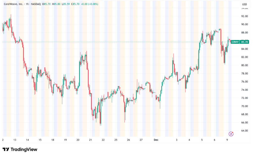 CoreWeave Launches $2 Billion Convertible Note Offering Amid AI Infrastructure Push