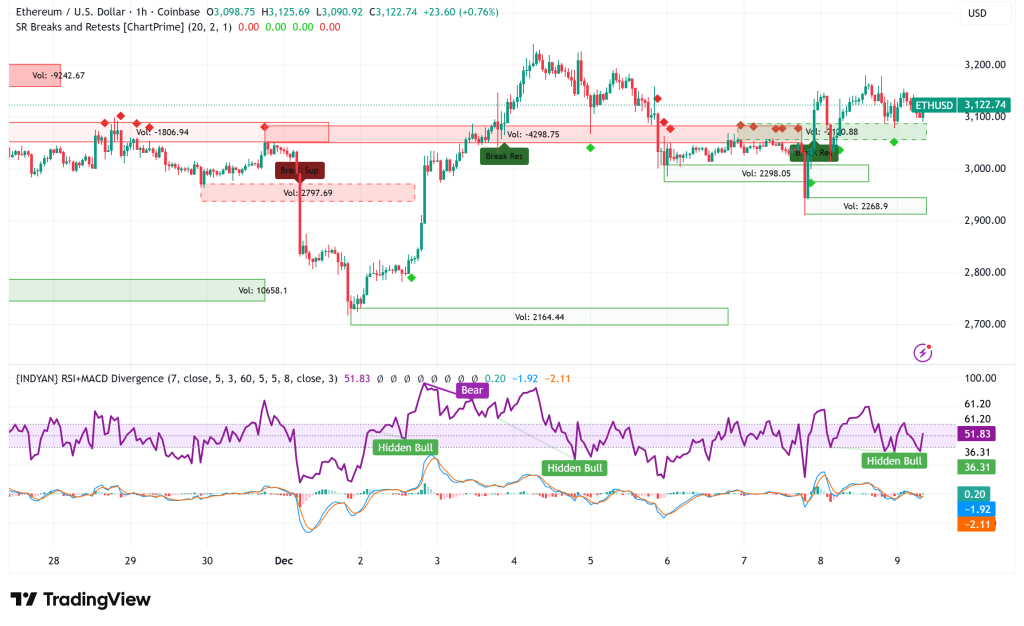 Ethereum Holds $3,150 as Elite Whales Deploy $425M in Long Positions Amid Market Uncertainty