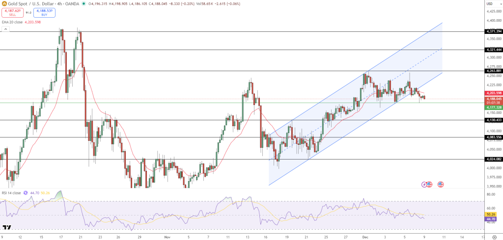 GOLD Price Chart - Source: Tradingview