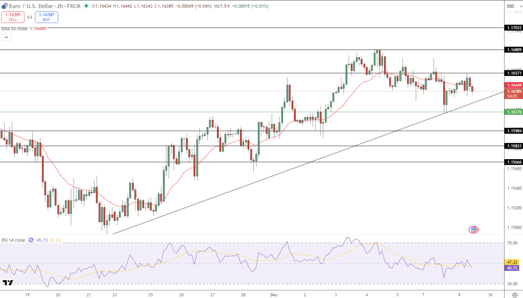 EUR/USD Price Chart - Source: Tradingview