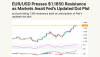 EUR/USD Presses $1.1650 Resistance as Markets Await Fed’s Updated Dot Plot