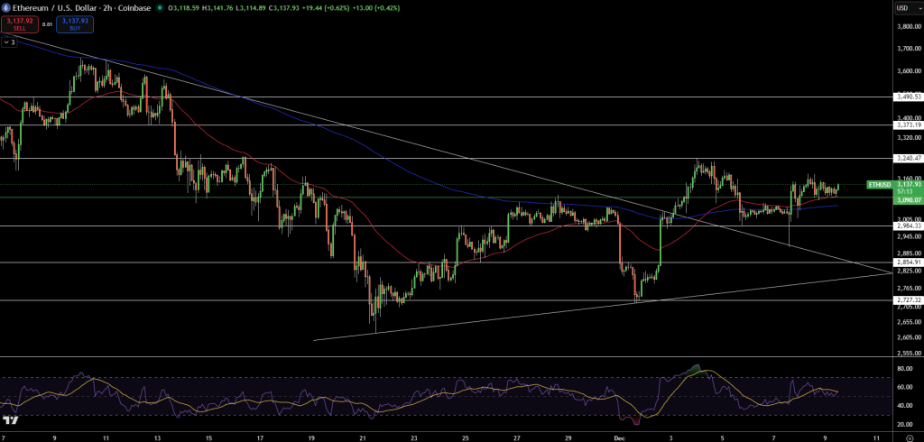 Ethereum Price Chart - Source: Tradingview