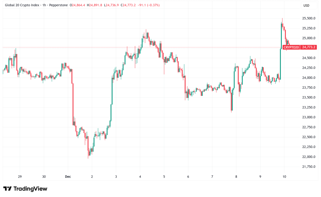 Daily Crypto Signals: Bitcoin Reclaims $94K, Ethereum Faces 62% Fee Decline Amid Layer-2 Growth