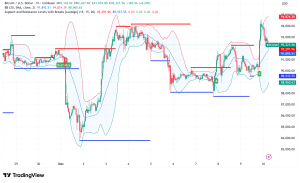 Bitcoin Holds Above $92,000 as FOMC Decision Looms: Technical Analysis Points to Critical Breakout Zone
