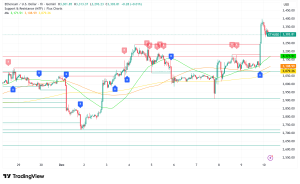 Ethereum Rallies Above $3,300 Despite 62% Fee Decline and Record Binance Inflows