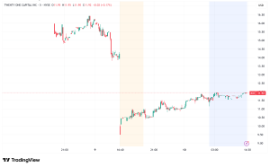 Twenty One Capital (XXI) Tumbles 20% in Rocky Market Debut