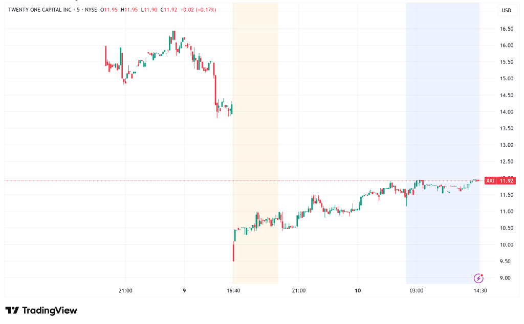 Twenty One Capital (XXI) Tumbles 20% in Rocky Market Debut