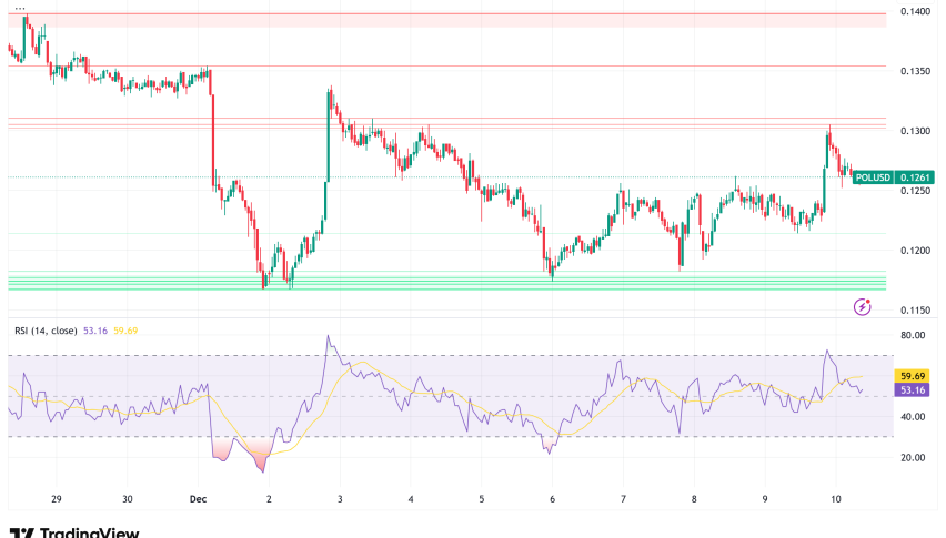 Polygon Achieves 33% Throughput Boost with Madhugiri Hard Fork as POL Tests Critical Support at $0.12