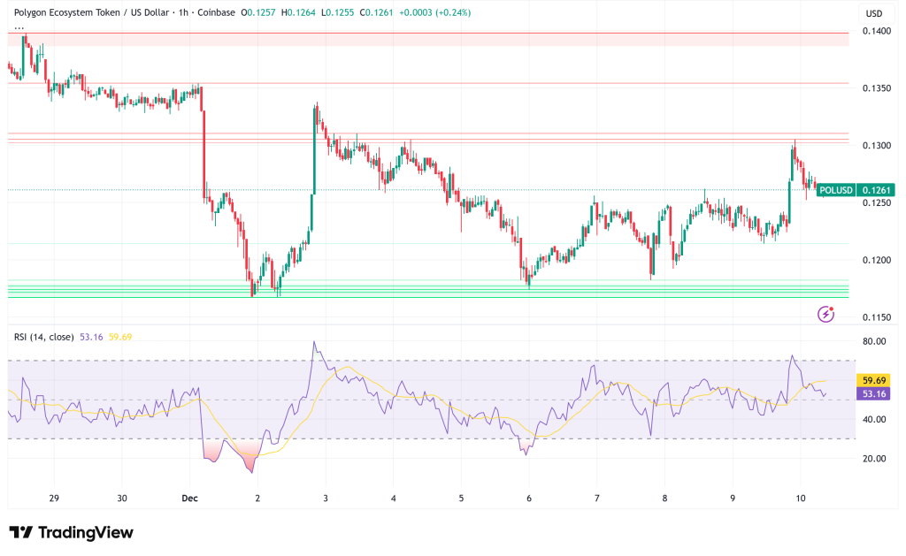 Polygon Achieves 33% Throughput Boost with Madhugiri Hard Fork as POL Tests Critical Support at $0.12