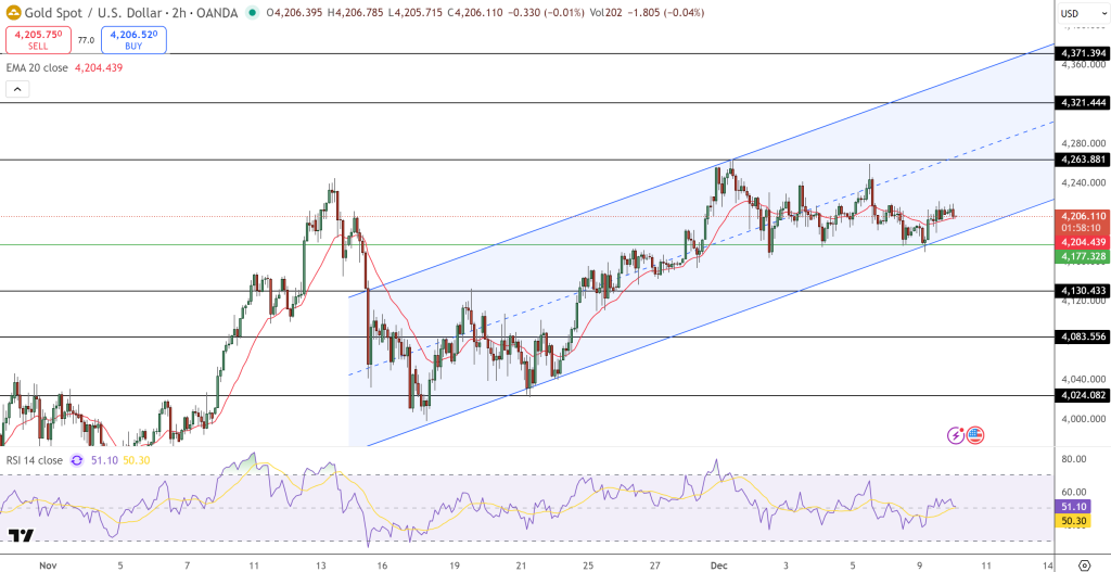 GOLD Price Chart - Source: Tradingview