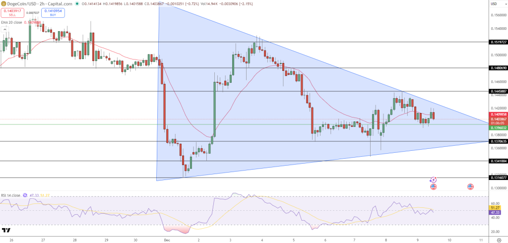 Dogecoin Price Chart - Source: Tradingview