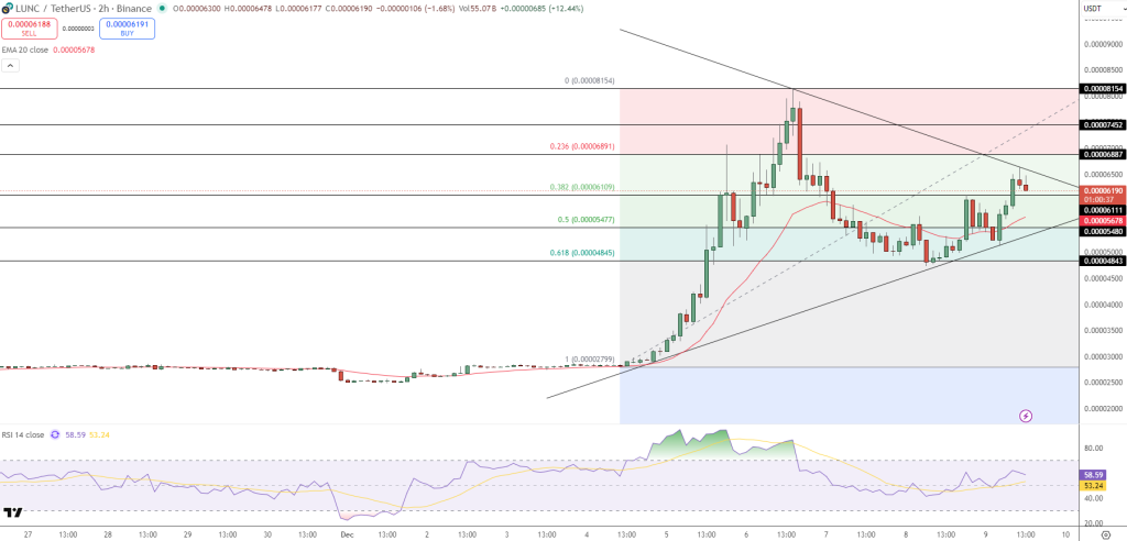 LUNC Price Chart - Source: Tradingview