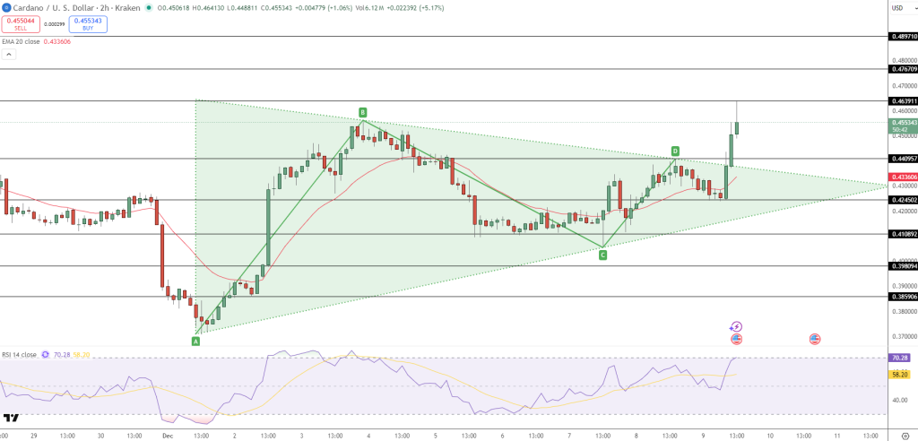 Cardano Price Chart - Source: Tradingview