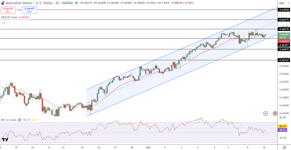 AUD/USD Price Chart - Source: Tradingview