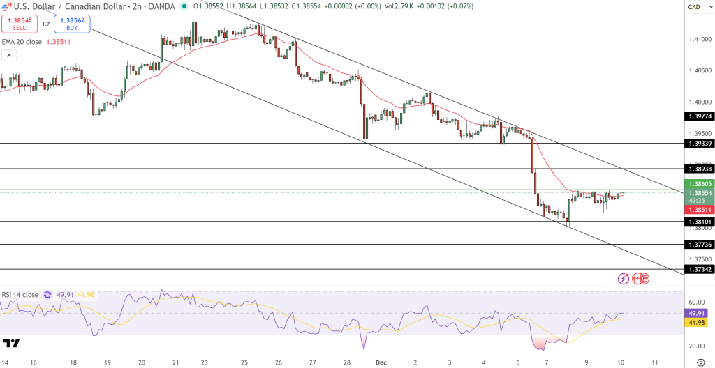 USD/CAD Price Chart - Source: Tradingview