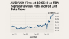 AUD/USD Firms at $0.6640 as RBA Signals Hawkish Path and Fed Cut Bets Grow