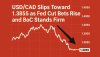 USD/CAD Slips Toward 1.3855 as Fed Cut Bets Rise and BoC Stands Firm