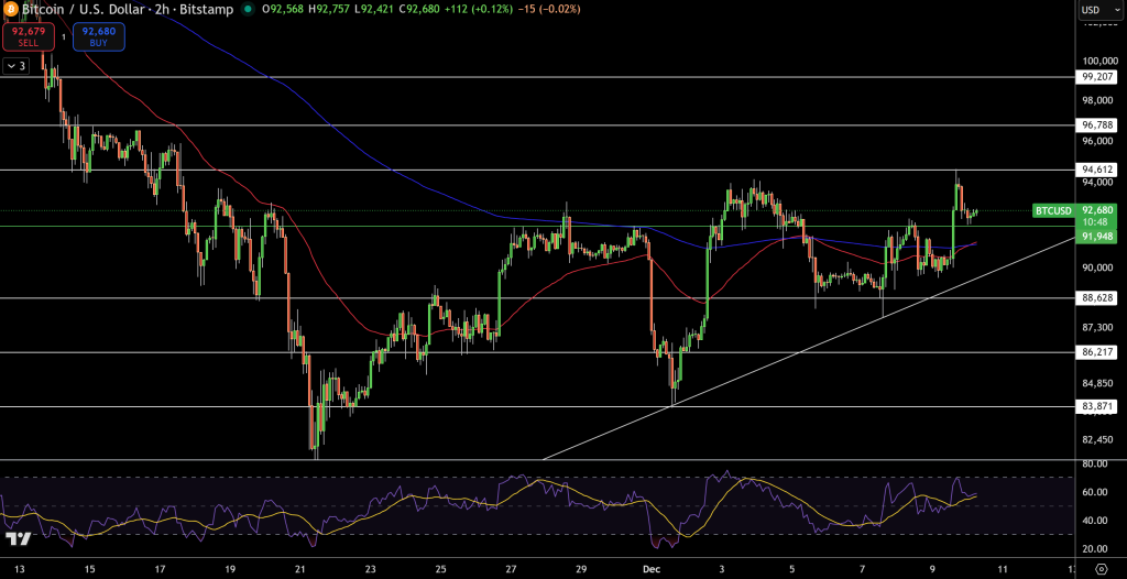 Bitcoin Price Chart - Source: Tradingview