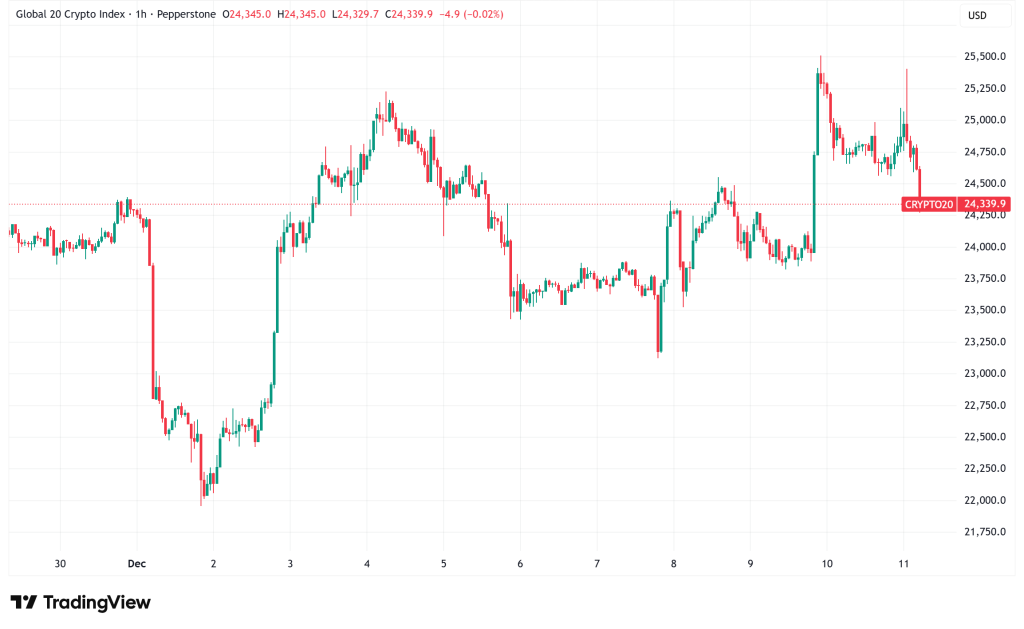 Daily Crypto Signals: Bitcoin Hovers Near $91K, Ethereum Tests $3,350 Resistance Amid Fed Rate Decision