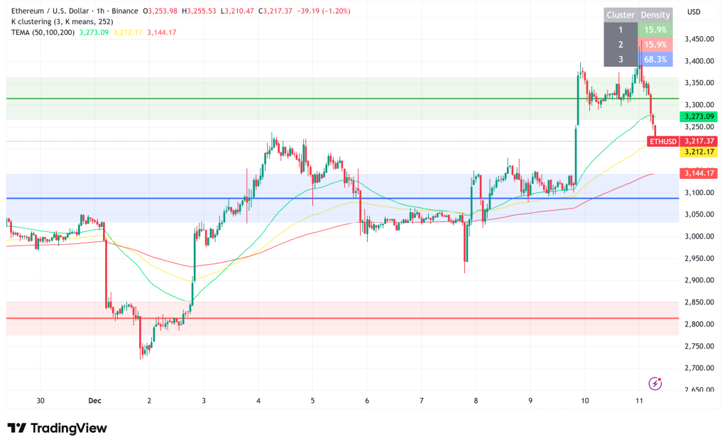 Ethereum's Valuation Defended as 'Smart Money' Whale Scales $280M Long