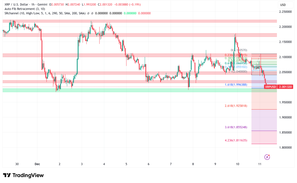 XRP Holds at $1.99 Amid Bearish Pressure, But Bulls May Be Preparing a Major Reversal