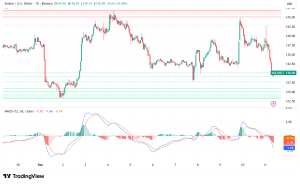 Solana Faces Critical Test at $129 as $28M Whale Buy Clashes With Liquidity Crisis