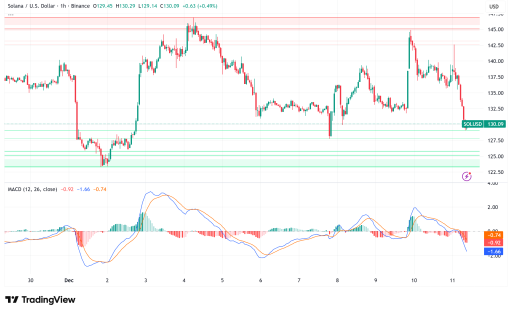 Solana Faces Critical Test at $129 as $28M Whale Buy Clashes With Liquidity Crisis