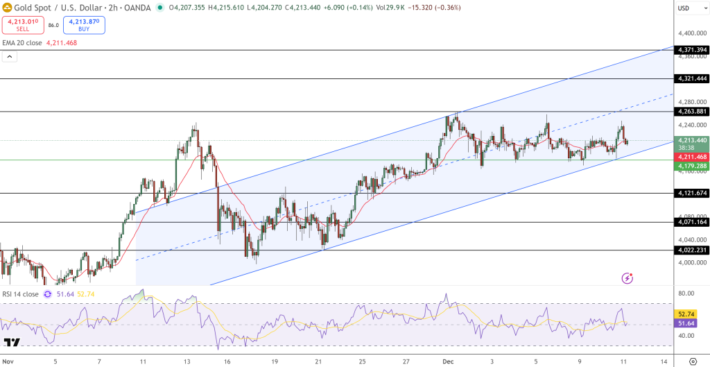 GOLD Price Chart - Source: Tradingview