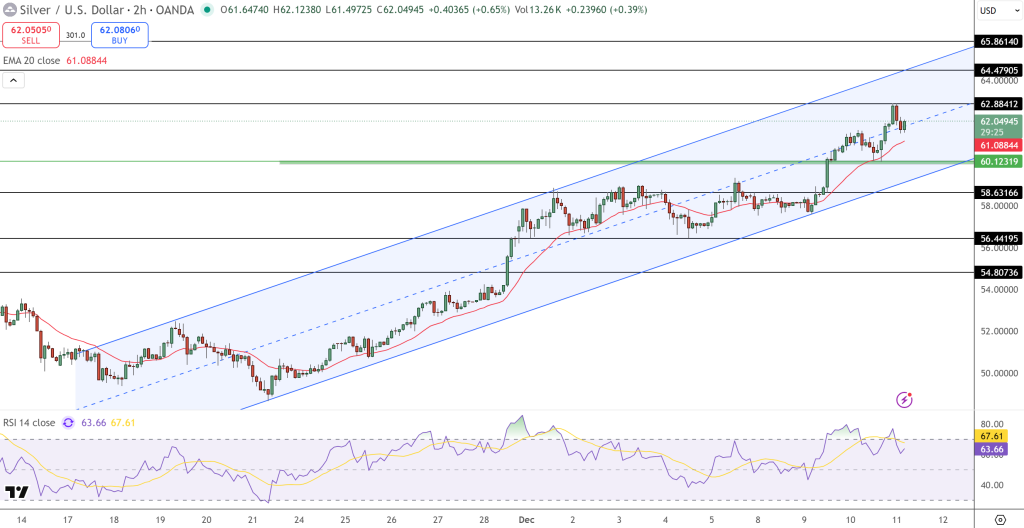Silver Price Chart - Source: Tradingview