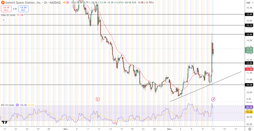 Gemini Price Chart - Source: Tradingview