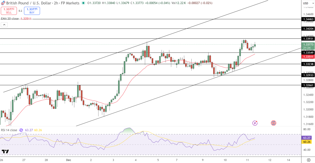 GBP/USD Price Chart - Source: Tradingview
