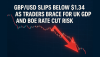 GBP/USD Slips Below $1.34 as Traders Brace for UK GDP and BoE Rate Cut Risk