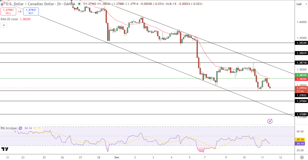 USD/CAD Price Chart - Source: Tradingview