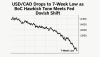USD/CAD Drops to 7-Week Low as BoC Hawkish Tone Meets Fed Dovish Shift
