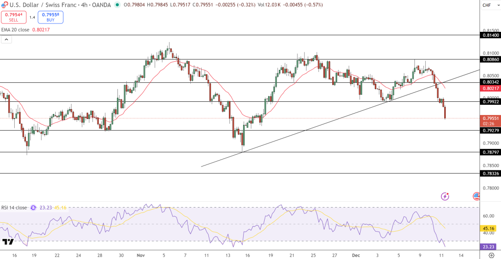 USD/CAD Price Chart - Source: Tradingview