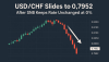 USD/CHF Slides to 0.7952 After SNB Keeps Rate Unchanged at 0%