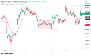 Bitcoin Consolidates Above $92,000 While Stablecoin Inflows Drop 50% Since August