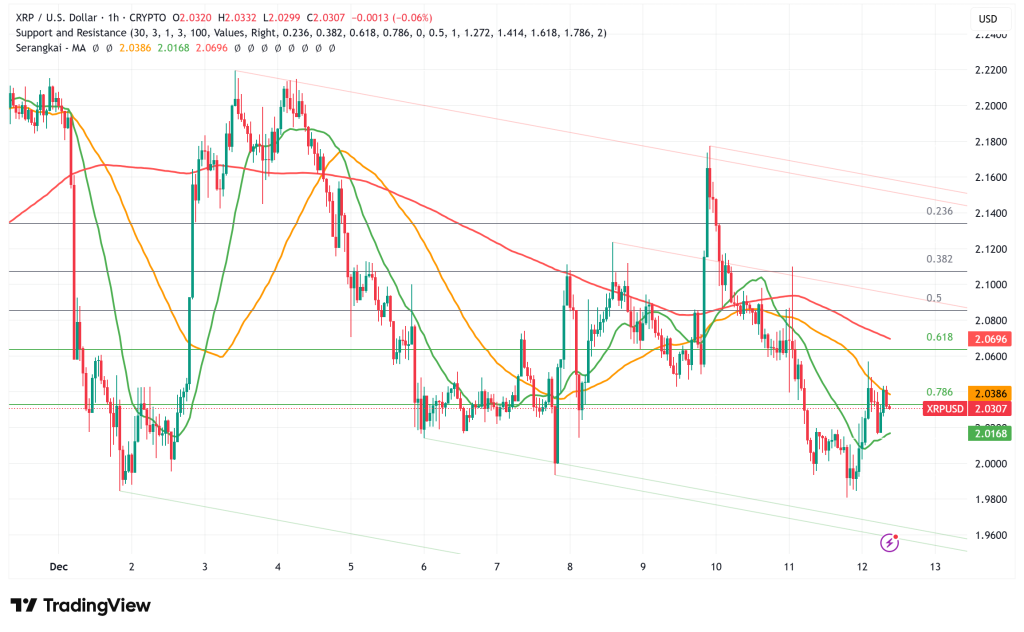 XRP Faces Critical $2 Support Test, Bearish Derivatives Signal Potential Reversal Despite Canadian Fintech Optimism
