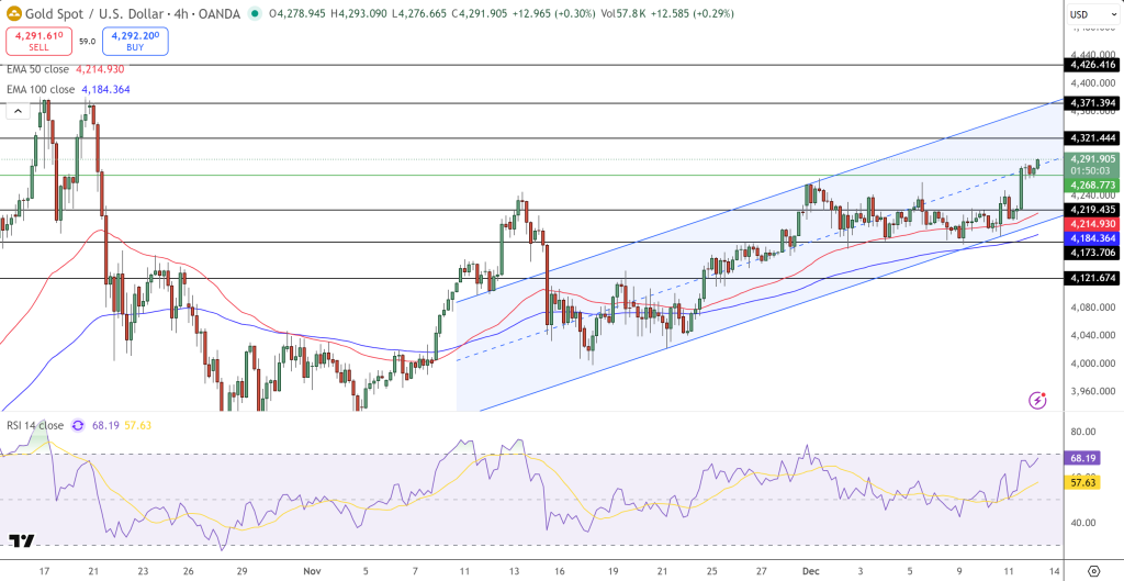 GOLD Price Chart - Source: Tradingview