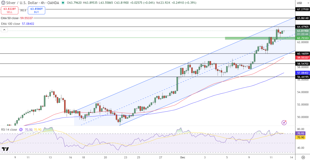 Silver Price Chart - Source: Tradingview