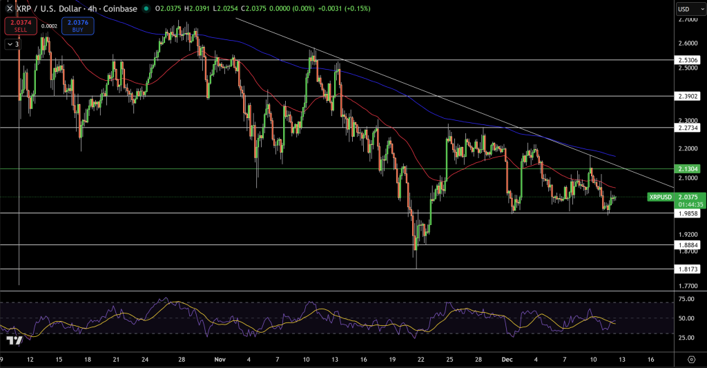 XRP/USD Price Chart - Source: Tradingview