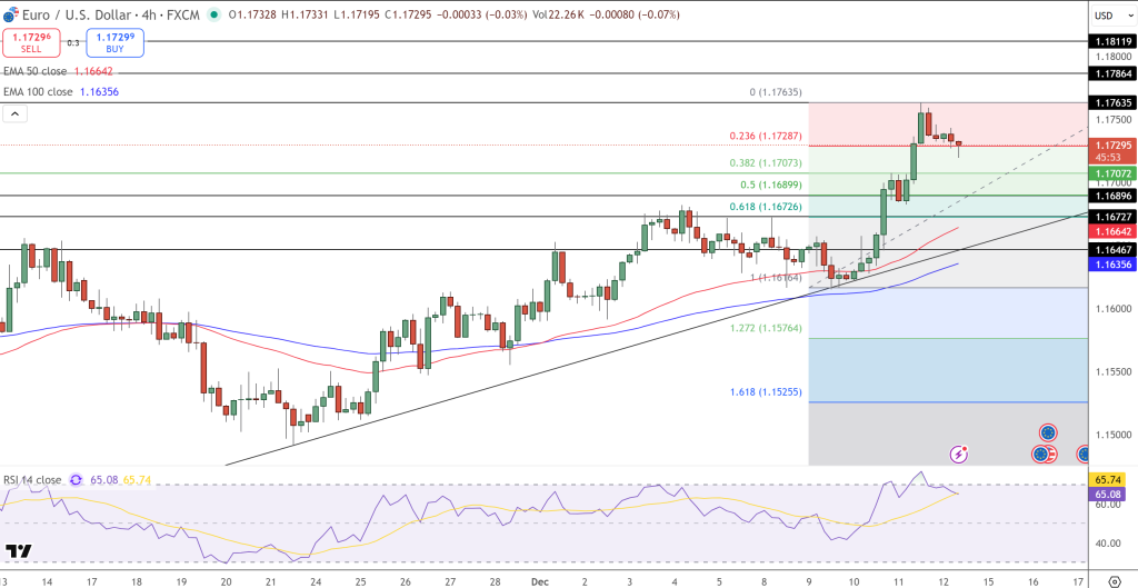 EUR/USD Price Chart - Source: Tradingview