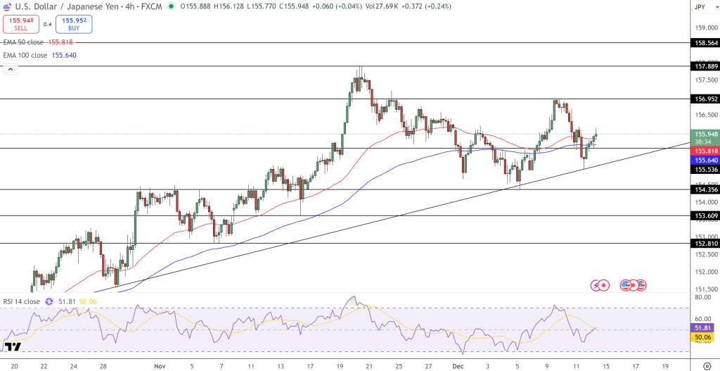EUR/USD Price Chart - Source: Tradingview
