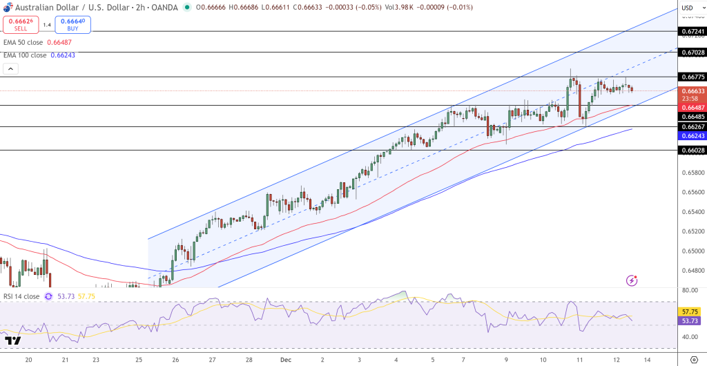 AUD/USD Price Chart - Source: Tradingview