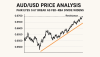 AUD/USD Price Analysis: Pair Eyes 0.67 Break as Fed–RBA Divide Widens