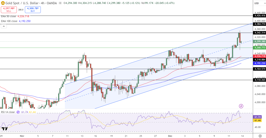 Gold Price Chart - Source: Tradingview