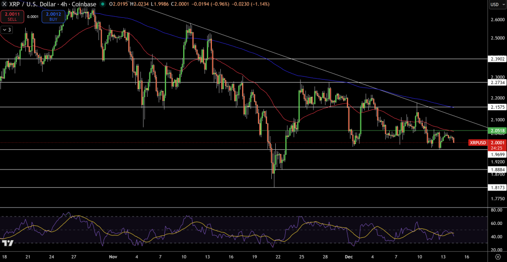 XRP/USD Price Chart - Source: Tradingview