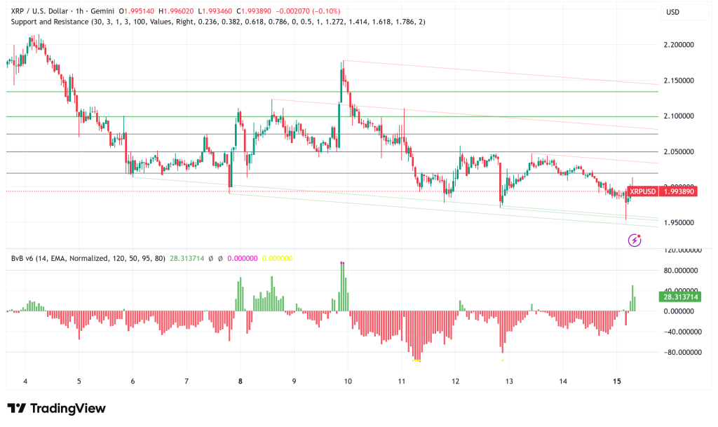 XRP Bulls Fight to Hold $2 Support as ETF Inflows Surge Past $970 Million