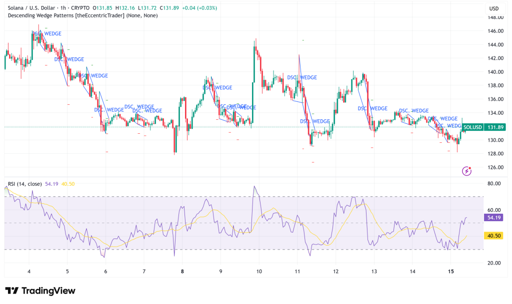 Solana Approaches Critical Breakout at $131 as ETF Inflows Near $1B Despite Validator Crisis